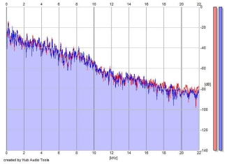 Frequency Analysis