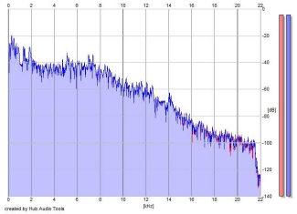 Frequency Analysis