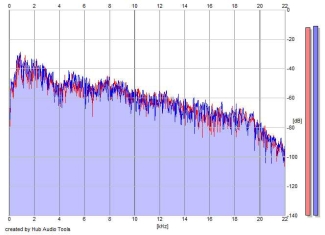 Frequency Analysis