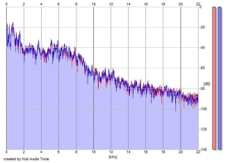 Frequency Analysis