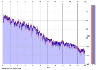 Frequency Analysis