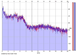 Frequency Analysis