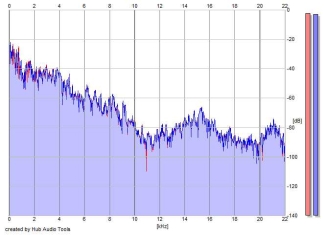 Frequency Analysis
