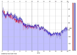 Frequency Analysis