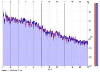 Frequency Analysis