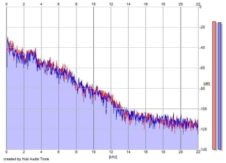Frequency Analysis