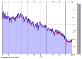 Frequency Analysis