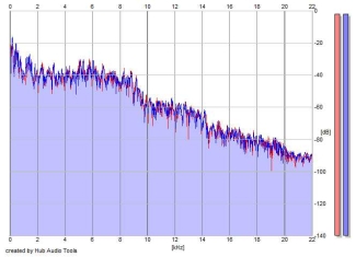 Frequency Analysis