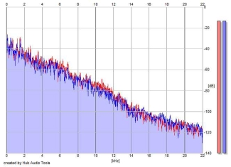 Frequency Analysis