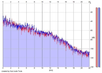 Frequency Analysis