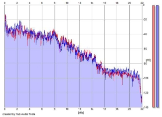 Frequency Analysis