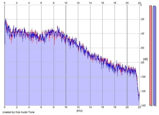 Frequency Analysis