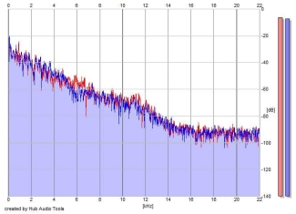 Frequency Analysis
