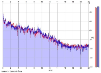 Frequency Analysis