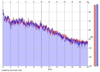 Frequency Analysis