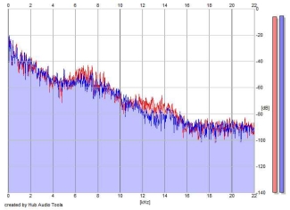 Frequency Analysis