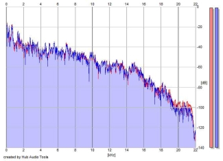 Frequency Analysis