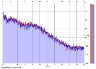 Frequency Analysis
