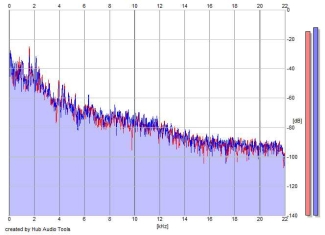 Frequency Analysis