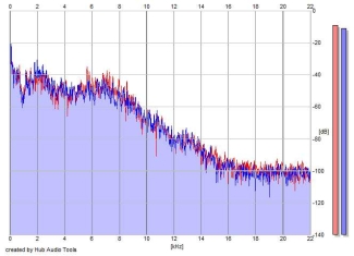 Frequency Analysis