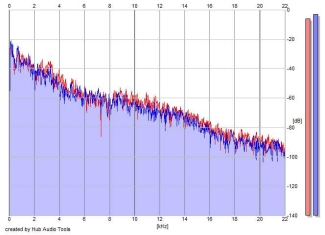 Frequency Analysis