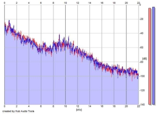 Frequency Analysis
