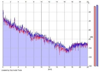 Frequency Analysis