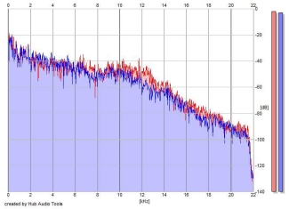 Frequency Analysis