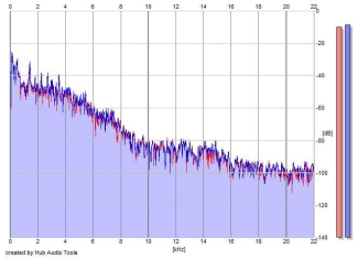 Frequency Analysis