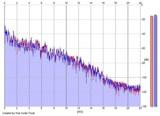 Frequency Analysis