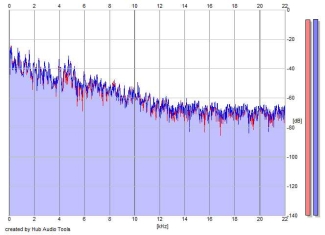 Frequency Analysis
