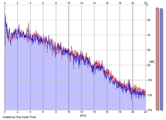 Frequency Analysis
