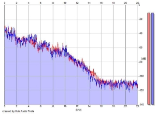 Frequency Analysis