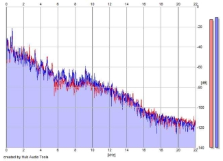 Frequency Analysis