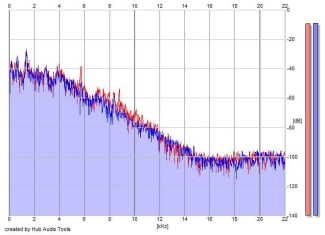 Frequency Analysis
