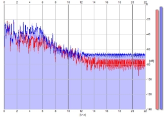 Frequency Analysis