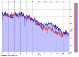 Frequency Analysis