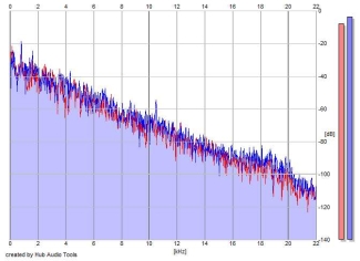 Frequency Analysis