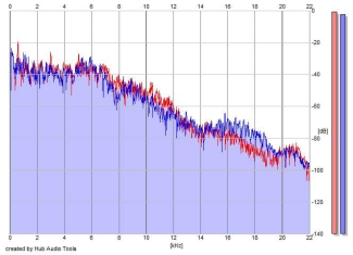 Frequency Analysis