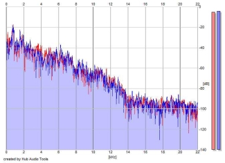 Frequency Analysis