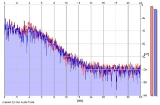 Frequency Analysis