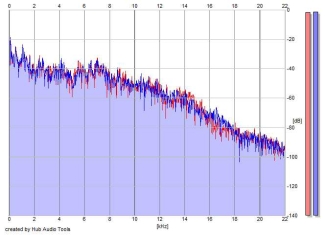 Frequency Analysis