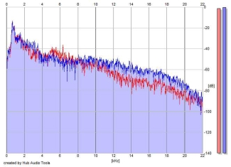 Frequency Analysis