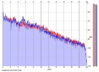 Frequency Analysis
