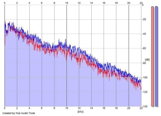 Frequency Analysis