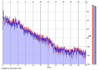 Frequency Analysis