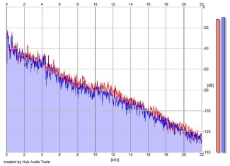 Frequency Analysis