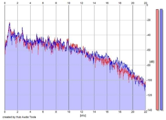 Frequency Analysis