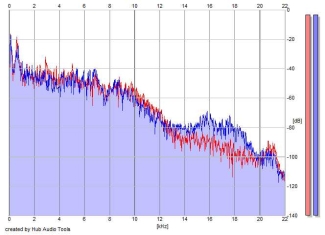 Frequency Analysis