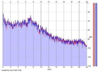 Frequency Analysis